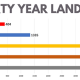 Thirty Year Land Use chart